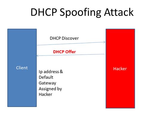 DHCP-spoofing image